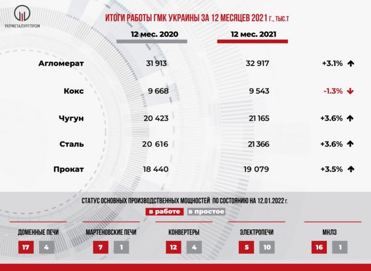 Итоги работы ГМК Украины за 12 месяцев 2021 г.
